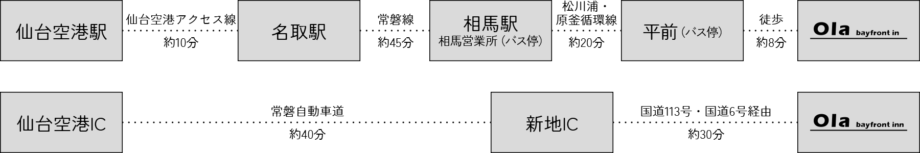 飛行機でお越しのお客様向けルート案内図
